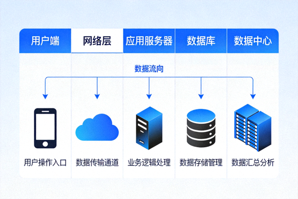 B体育平台技术架构示意图，展示从用户端到数据中心的全链路流程