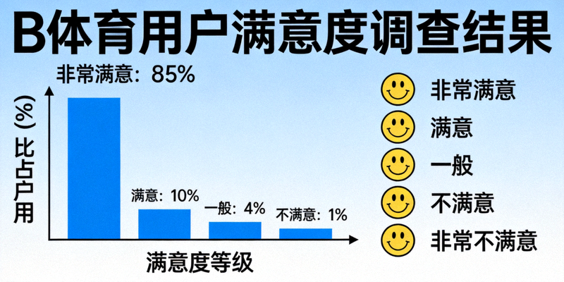 B体育用户满意度调查图表显示高评分 - 柱状图与笑脸图标