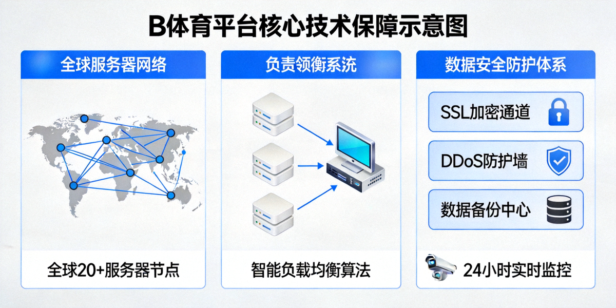 B体育平台核心技术保障示意图 - 展示全球服务器网络、负载均衡与数据安全防护体系