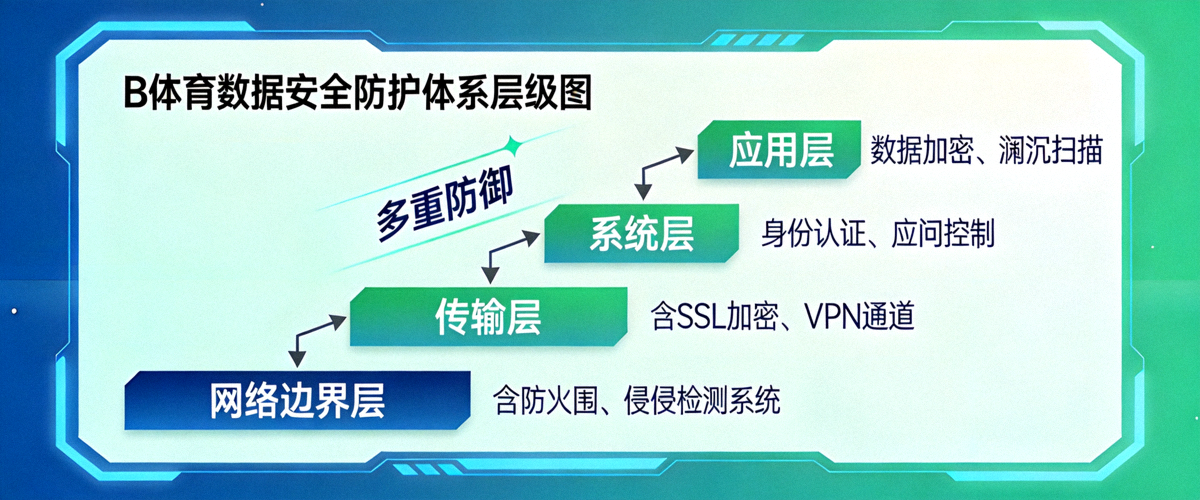 B体育数据安全防护体系层级图 - 从网络边界到应用层的多重防御