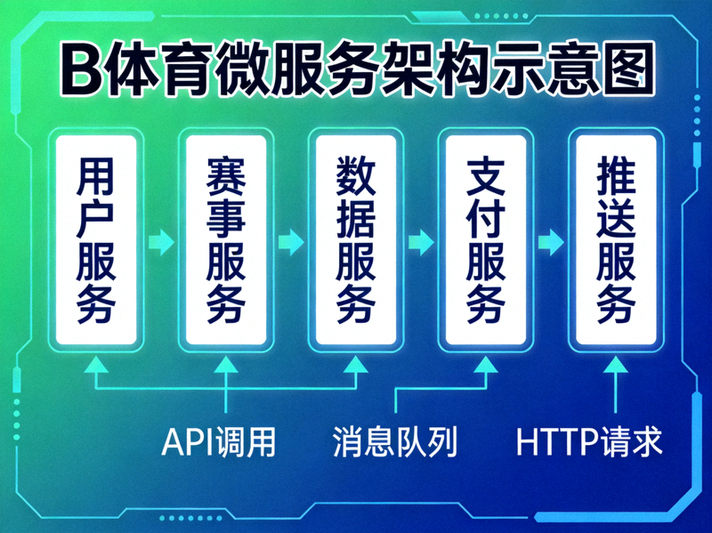 B体育微服务架构示意图 - 展示各独立服务模块与通信链路