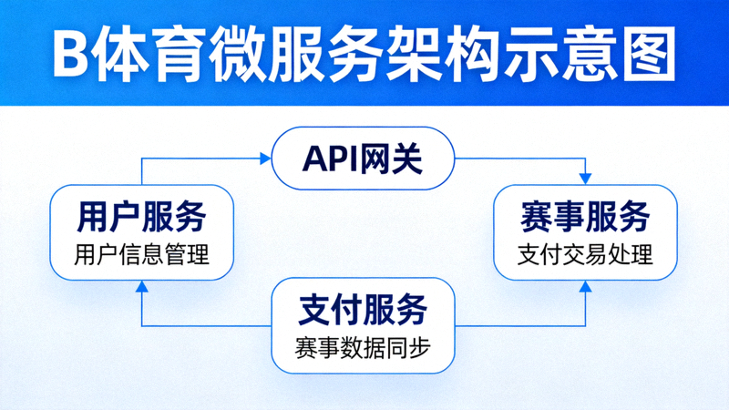 B体育微服务架构示意图 - 展示用户服务、赛事服务、支付服务等独立模块通过API网关协同工作