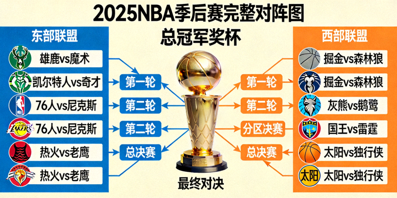 2025NBA季后赛完整对阵图，十六支球队争夺总冠军奖杯