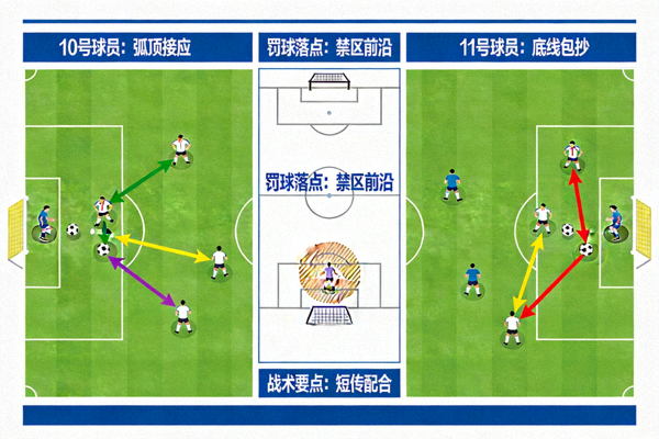 定位球战术设计图，球员跑位与罚球落点分析