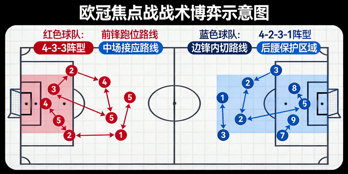 欧冠焦点战战术博弈示意图，两支豪门球队在球场上的阵型与跑位路线分析