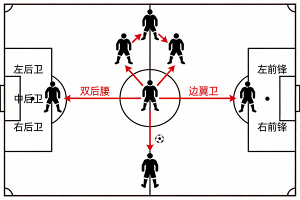 三后卫阵型战术板，显示球员站位与传球路线