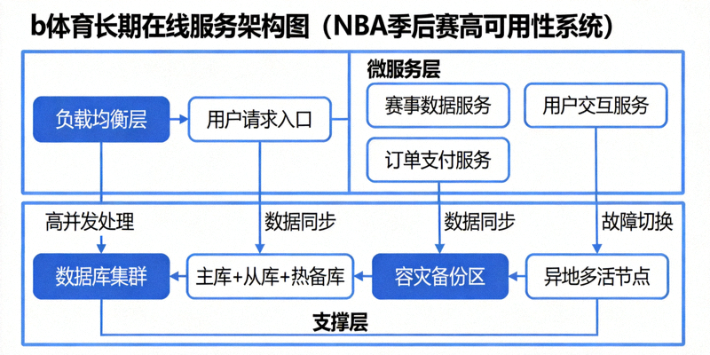 b体育长期在线服务架构图，展示NBA季后赛期间的高可用性系统