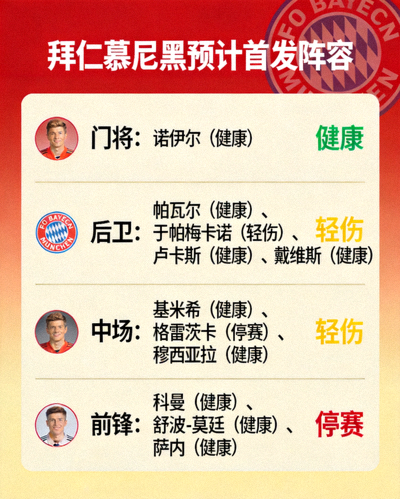 拜仁慕尼黑预计首发阵容 - 球员状态与伤停标注
