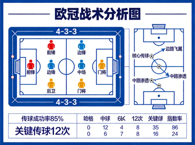 欧冠战术分析图 - 球队阵型与传球路线可视化