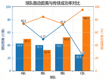 实时数据图表 - 球队跑动距离与传球成功率对比